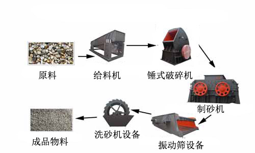 河卵石制砂生產線方案