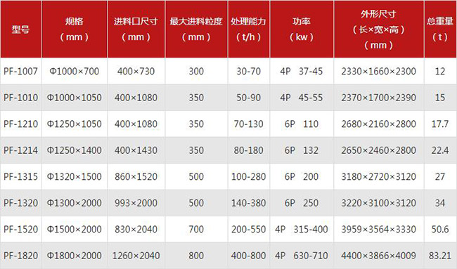 反擊式破碎機型號及參數介紹