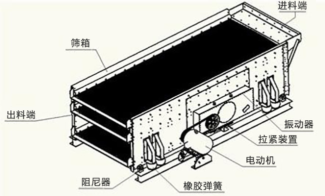 礦用圓振動篩振幅小怎么辦?振動篩振幅怎樣調(diào)整